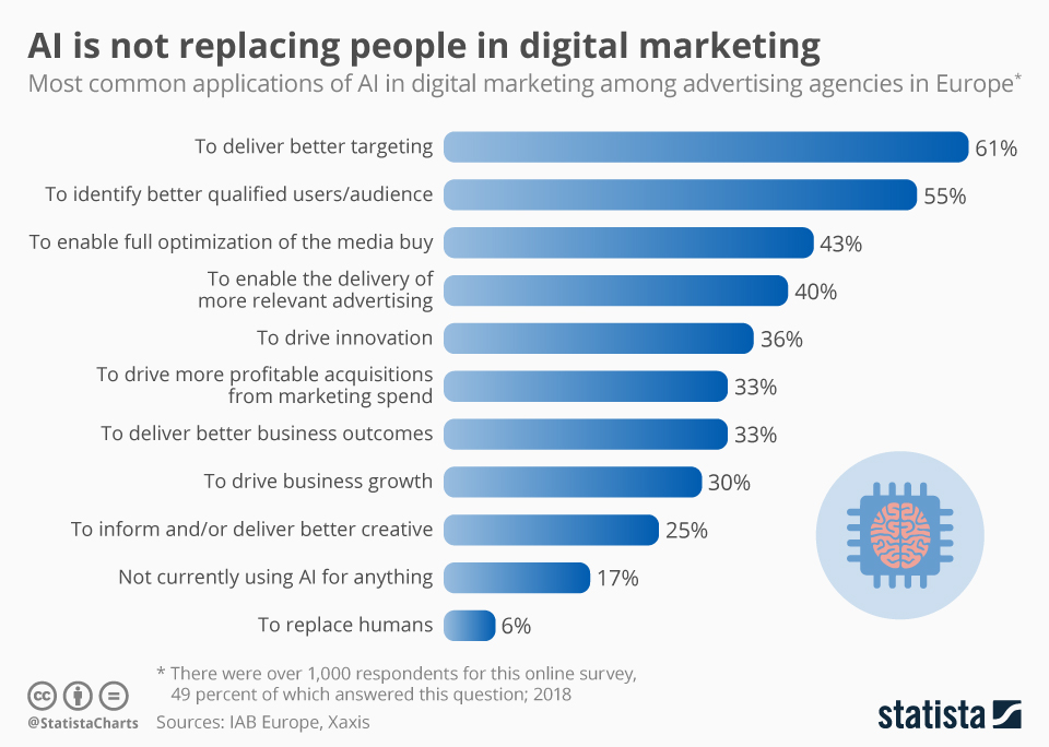 Can Marketing Be Replaced by AI?