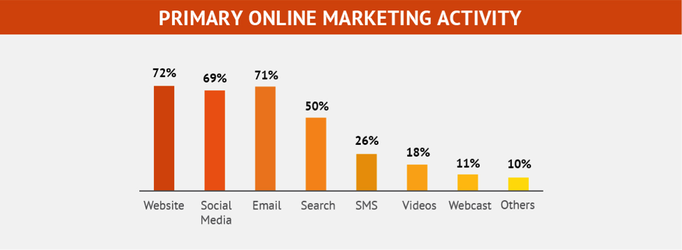 Does Email Marketing Work in India?