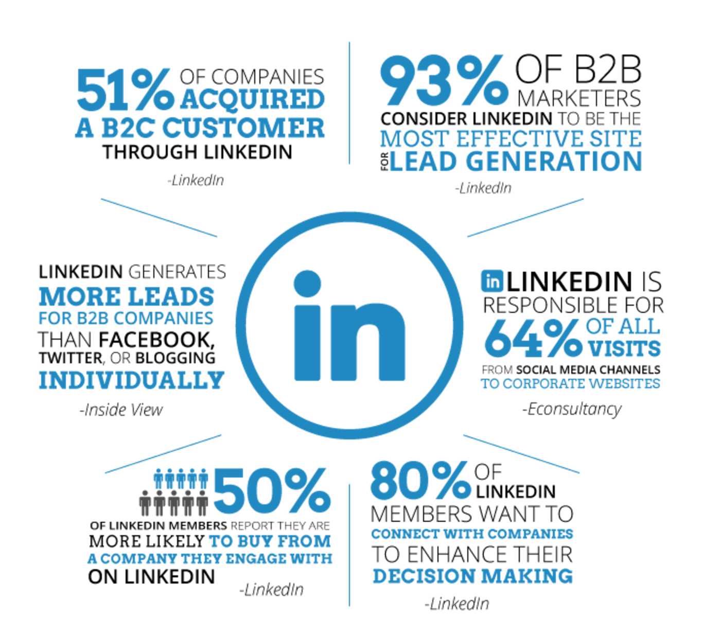 Does LinkedIn Marketing Work?