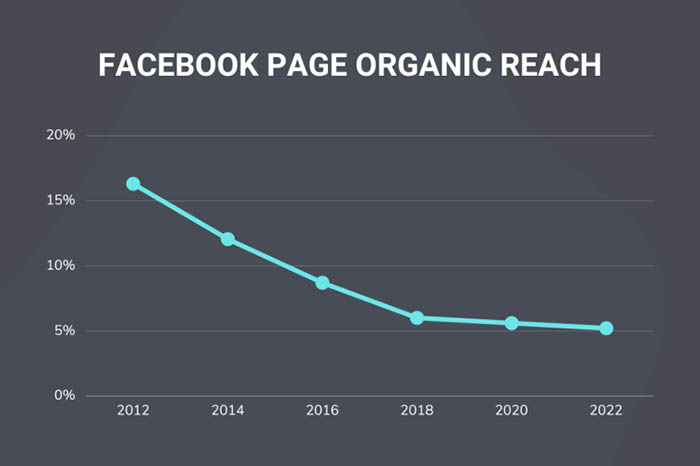 Why Is Organic Reach Declining?